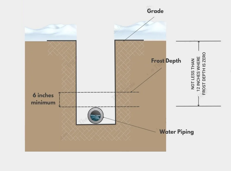 water pipe installed